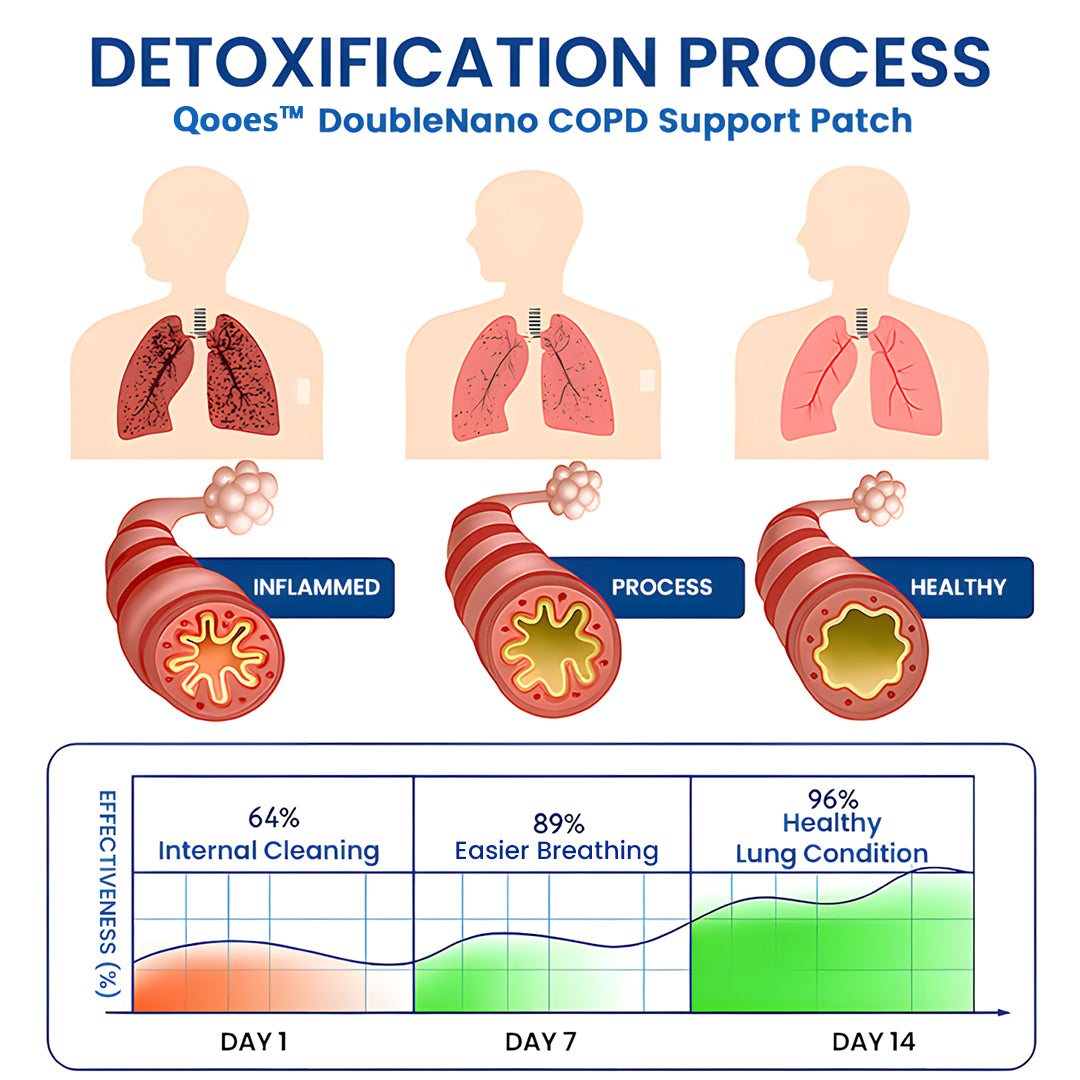 👑Official Store: Qooes™ DoubleNano Advanced Lung Detox Relief Patch